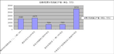 截止2018年7月份各在建項目累計完成施工產(chǎn)值