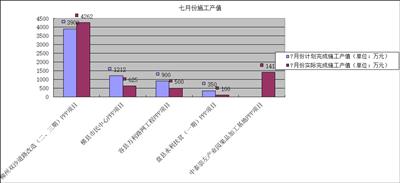 各在建項目2018年7月份施工產(chǎn)值